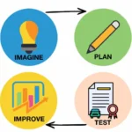 Engineering Design Process graphic with each step in the process labeled.
