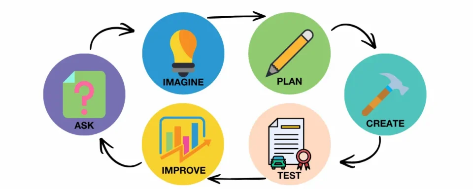 Engineering Design Process graphic with each step in the process labeled.